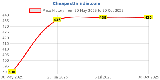 flipkart.com gloriouswooden Tabla gloriouswooden Price History Graph from 30 May 2025 to 30 Oct 2025
