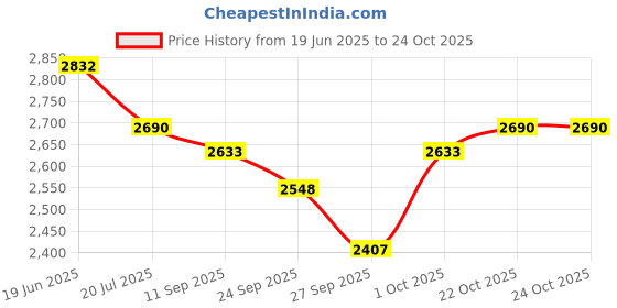 flipkart.com sk musical Tabla sk musical Price History Graph from 19 Jun 2025 to 23 Oct 2025