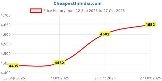 flipkart.com gt manufacturers Tabla 00125 Tabla gt manufacturers Price History Graph from 12 Sep 2025 to 27 Oct 2025