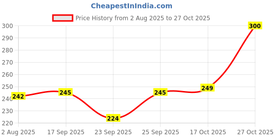 flipkart.com bestbrother Tabla Accessories- tabla carrying bag(black) Tabla Bag bestbrother Price History Graph from 2 Aug 2025 to 27 Oct 2025