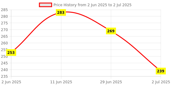 flipkart.com music galaxy TABLA AND DUGGI COVER WITH HANDLE A72 Tabla Bag music galaxy Price History Graph from 2 Jun 2025 to 2 Jul 2025