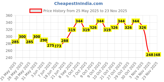 flipkart.com maga mart TABLA BAG SET (BLACK) A1 Tabla Bag maga mart Price History Graph from 25 May 2025 to 22 Nov 2025