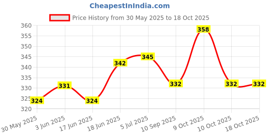 flipkart.com maga mart TABLA BAG Tabla Bag maga mart Price History Graph from 30 May 2025 to 18 Oct 2025