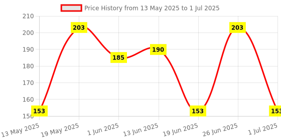 flipkart.com akshar tabla mart Tabla Bayan Fitting gatta 8 pish 3.5 Drumsticks akshar tabla mart Price History Graph from 13 May 2025 to 1 Jul 2025