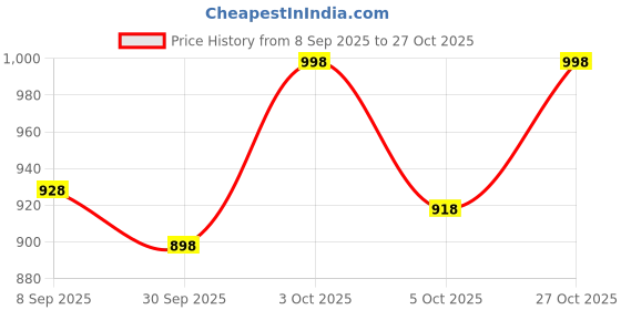 flipkart.com beeatwave hub Tabla Bayan Single Piece Tabla Thick Soft Padded Bag Tabla Bag with digital lock Tabla Bag beeatwave hub Price History Graph from 8 Sep 2025 to 27 Oct 2025