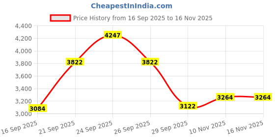 flipkart.com sg musical Tabla Complete Set with Bag, Ring and Tuning hammer Tabla sg musical Price History Graph from 16 Sep 2025 to 15 Nov 2025