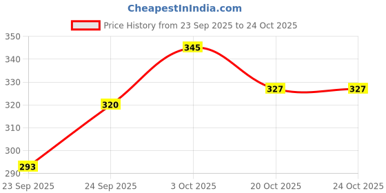 flipkart.com maga mart Tabla Cover Tabla Bag Tabla Bag maga mart Price History Graph from 23 Sep 2025 to 22 Oct 2025