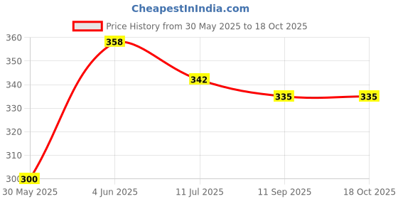 flipkart.com sk musical Tabla / Dagga Syahi Tuning Paste Iron Powder 25 Gram Music Instrument Polish sk musical Price History Graph from 30 May 2025 to 18 Oct 2025