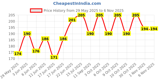 flipkart.com star musical store Tabla Gattas For Bayan star musical store Price History Graph from 29 May 2025 to 6 Nov 2025