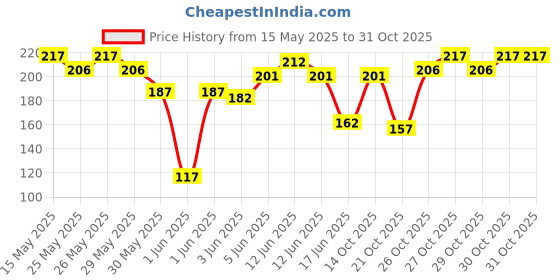 flipkart.com pal Tabla Gattas For Bayan pal Price History Graph from 15 May 2025 to 31 Oct 2025
