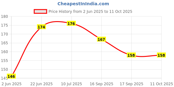 flipkart.com sg musical Tabla Gattas For Bayan sg musical Price History Graph from 2 Jun 2025 to 11 Oct 2025