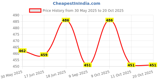 flipkart.com vadyam Tabla Gattas For Bayan vadyam Price History Graph from 30 May 2025 to 20 Oct 2025