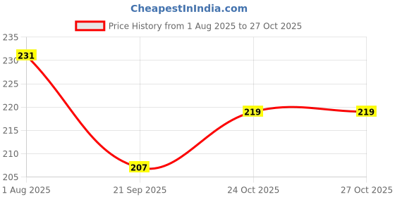 flipkart.com sg musical Tabla Gattas For Bayan sg musical Price History Graph from 1 Aug 2025 to 27 Oct 2025