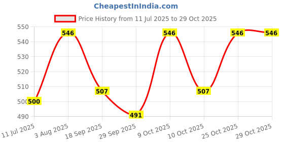 flipkart.com sk musical Tabla Gattas For Dayan sk musical Price History Graph from 11 Jul 2025 to 28 Oct 2025