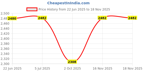 flipkart.com bestbrother Tabla Handmade Duggi/Dugga Tabla bestbrother Price History Graph from 22 Jun 2025 to 17 Nov 2025