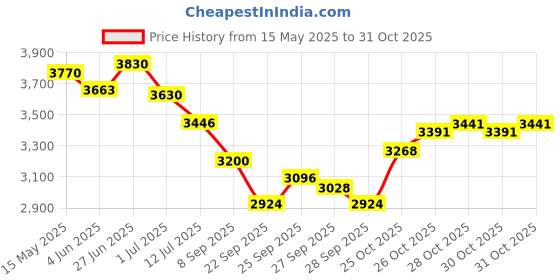 flipkart.com trading dukan Tabla Jodi Set With Cover, Hammer, Gaddi Professional Set Tabla trading dukan Price History Graph from 15 May 2025 to 31 Oct 2025