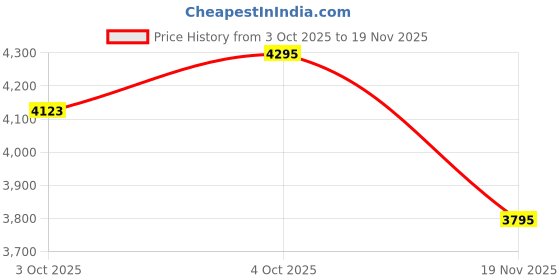 flipkart.com sg musical Tabla Jodi Set With Cover, Tabla sg musical Price History Graph from 3 Oct 2025 to 19 Nov 2025