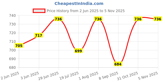 flipkart.com sk musical Tabla Ring Pad sk musical Price History Graph from 2 Jun 2025 to 5 Nov 2025