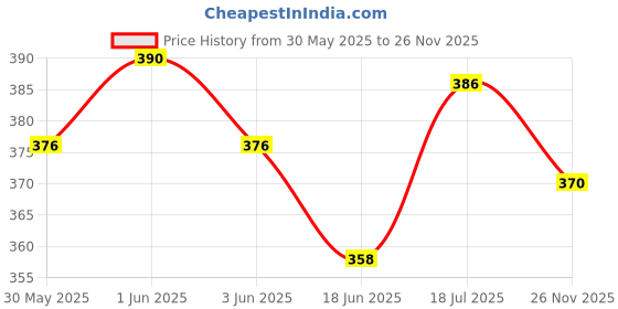flipkart.com pennycreek Tabla Ring Pad pennycreek Price History Graph from 30 May 2025 to 26 Nov 2025
