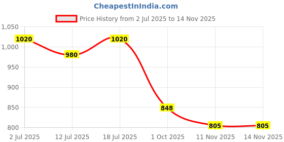 flipkart.com sg musical Tabla Set 1 Tabla sg musical Price History Graph from 2 Jul 2025 to 13 Nov 2025