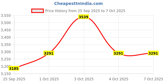 flipkart.com maga mart Tabla Set Chrome Color Bayan Sheesham Dayan with Bag Hammer, Tabla maga mart Price History Graph from 25 Sep 2025 to 7 Oct 2025