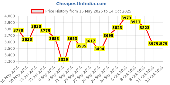 flipkart.com trading dukan tabla set for kids Tabla trading dukan Price History Graph from 15 May 2025 to 14 Oct 2025