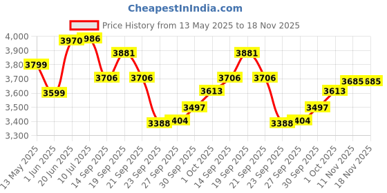 flipkart.com hs internet Tabla Set Musical Instrument Dayan, Bayan Tabla hs internet Price History Graph from 13 May 2025 to 18 Nov 2025