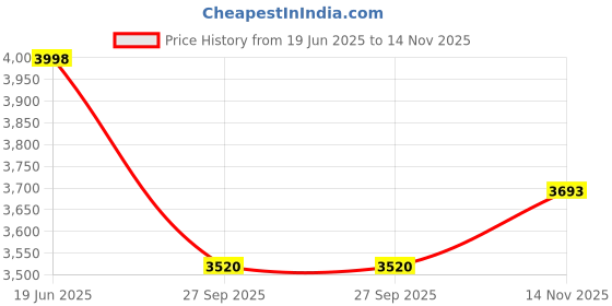 flipkart.com hs internet Tabla Set Musical Instrument Dayan, Bayan Tabla hs internet Price History Graph from 19 Jun 2025 to 14 Nov 2025