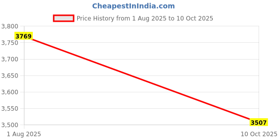 flipkart.com bestbrother Tabla Set Professional Music Instrument With Bag Tabla Tabla bestbrother Price History Graph from 1 Aug 2025 to 10 Oct 2025
