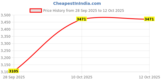 flipkart.com khalsa musical Tabla Set Students/Boys/Girls Tabla Tabla khalsa musical Price History Graph from 28 Sep 2025 to 10 Oct 2025