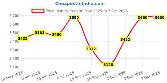 flipkart.com khalsa musical Tabla set Tabla khalsa musical Price History Graph from 30 May 2025 to 7 Oct 2025
