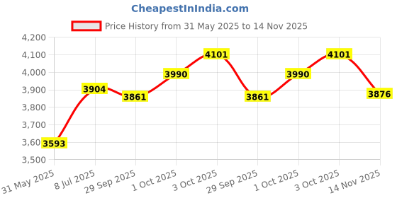 flipkart.com sg musical tabla set with bag | tabla set musical instruments Tabla sg musical Price History Graph from 31 May 2025 to 14 Nov 2025