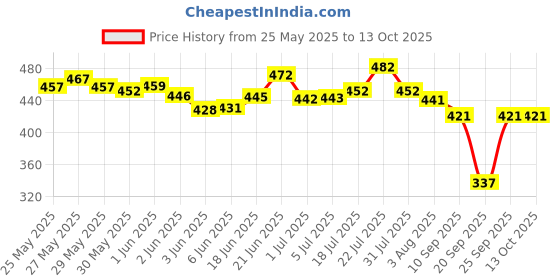 flipkart.com tablaa VELVET COMPLETE SET OF TABLA DUGGI Tabla tablaa Price History Graph from 25 May 2025 to 12 Oct 2025