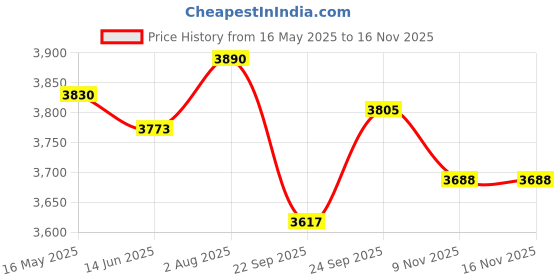 flipkart.com sg musical tablamusicalinstrument, best for practice Tabla sg musical Price History Graph from 16 May 2025 to 15 Nov 2025