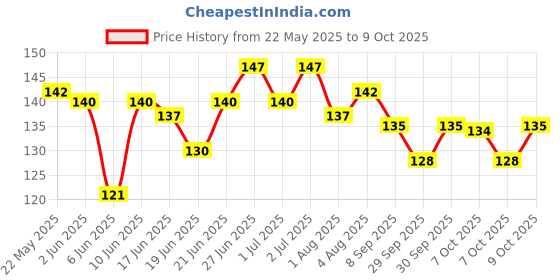 flipkart.com godworks Table, Bad Corner Protector, Baby Safety, Proofing, Flexible Corner Guards 4 Pcs godworks Price History Graph from 22 May 2025 to 9 Oct 2025