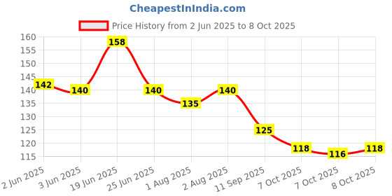 flipkart.com godworks Table, Bad Corner Protector, Baby Safety, Proofing, V Shape Silicon Bumper 4 Pcs godworks Price History Graph from 2 Jun 2025 to 8 Oct 2025