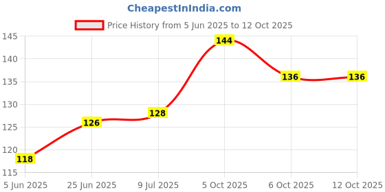 flipkart.com godworks Table, Bad Corner Protector, Baby Safety, Proofing, V Shape Silicon Corner 4 Pcs godworks Price History Graph from 5 Jun 2025 to 12 Oct 2025