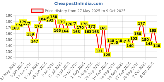 flipkart.com godworks Table, Bad Corner Protector, Baby Safety, Proofing, V Shape Silicon Guard 12Pcs godworks Price History Graph from 27 May 2025 to 9 Oct 2025