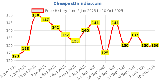flipkart.com godworks Table, Bad Corner Protector, Baby Safety, Proofing, V Shape Silicon Guard 4 Pcs godworks Price History Graph from 2 Jun 2025 to 9 Oct 2025