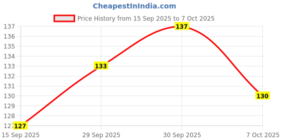 flipkart.com woko Table, Bad Corner Protector, Baby Safety, Proofing, V Shape Soft Guards 4 Pcs woko Price History Graph from 15 Sep 2025 to 7 Oct 2025