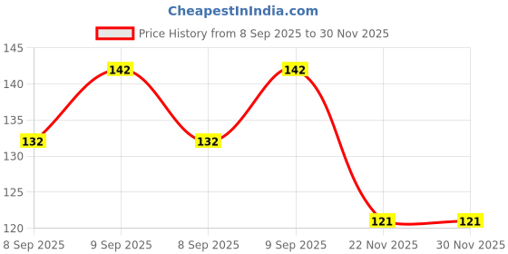 flipkart.com godworks Table, Bad Corner Protector, Baby Safety, Proofing, V Shape Soft Guards 4 Pcs godworks Price History Graph from 8 Sep 2025 to 30 Nov 2025