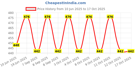 flipkart.com faarhan ali art Table Bamboo Lamp Table Lamps Lamp Shade faarhan ali art Price History Graph from 10 Jun 2025 to 16 Oct 2025