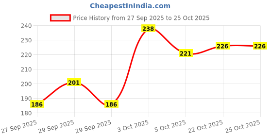 flipkart.com vivid print Table Calendar Big 10x8" , yellow planner 12 month of habit tracker & Scheduler 2024 Table Calendar vivid print Price History Graph from 27 Sep 2025 to 22 Oct 2025