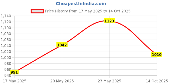 flipkart.com sahaj enterprise Table cooling fan-mini air cooler for room coolingFAN mini Table cooling fan-mini air cooler for room cooling-table portable fan Power ToolSafety Goggle sahaj enterprise Price History Graph from 17 May 2025 to 14 Oct 2025