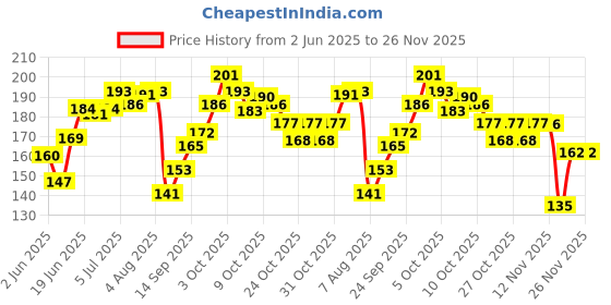 flipkart.com kpng Table corner protection kpng Price History Graph from 2 Jun 2025 to 26 Nov 2025