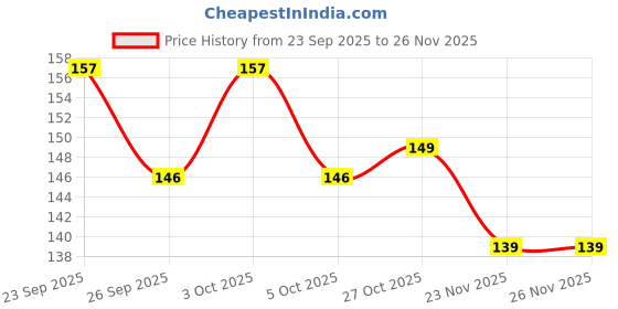 flipkart.com kpng Table corner protection Baby Proof Guard Safety Foam Covers for Furniture kpng Price History Graph from 23 Sep 2025 to 25 Nov 2025