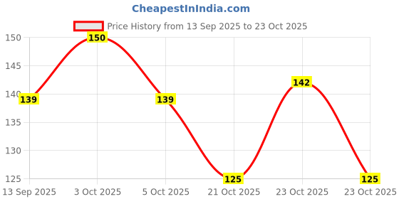 flipkart.com evershinet Table Corner Protector Child Baby Safety Edge Protection Cover for Dressing evershinet Price History Graph from 13 Sep 2025 to 23 Oct 2025