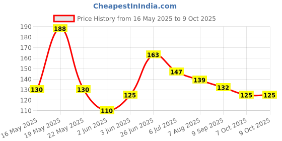 flipkart.com parspar Table Corner Protector Table for Baby Child Safety Edge Guard - Pack Of 4 parspar Price History Graph from 16 May 2025 to 9 Oct 2025