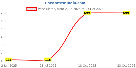 flipkart.com ecraftindia Table Design Tea Light Holder Iron Tealight Holder ecraftindia Price History Graph from 2 Jun 2025 to 23 Oct 2025