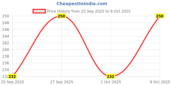 flipkart.com rexburg Table Desk Lamp Led Light for Study Office Bedroom Rechargeable Spiral Flexible Study Lamp rexburg Price History Graph from 25 Sep 2025 to 9 Oct 2025